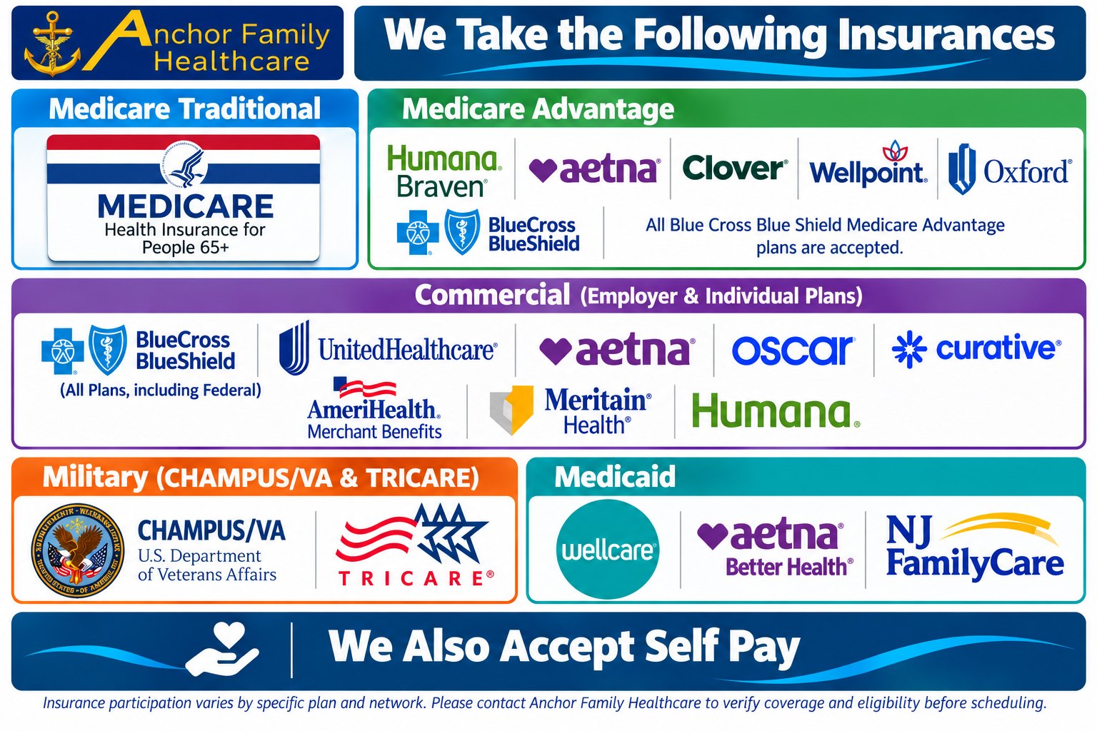 Insurances accepted. Medicare Traditional. Medicare Advantage: Humana, Braven, Aetna, Clover, Wellpoint, Oxford, and all Blue Cross Blue Shield Medicare Advantage plans. Commercial (employer and individual plans): Blue Cross Blue Shield (all plans, including Federal), UnitedHealthcare, Aetna, Oscar, Curative, AmeriHealth, Merchant Benefits, Meritain Health, Humana. Military: CHAMPUS/VA (U.S. Department of Veterans Affairs) and TRICARE. Medicaid: Wellcare, Aetna Better Health, NJ FamilyCare. We also accept self pay.